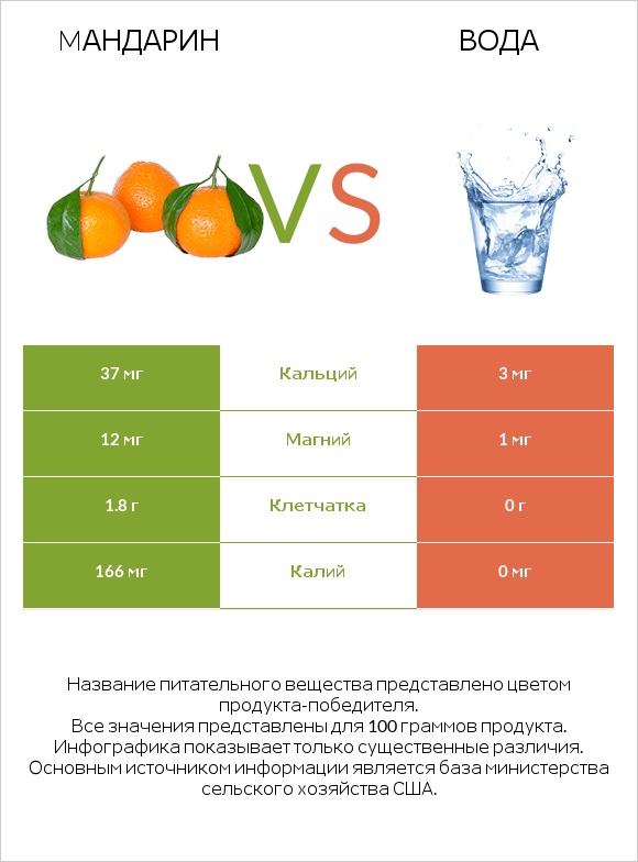 Mандарин vs Вода infographic