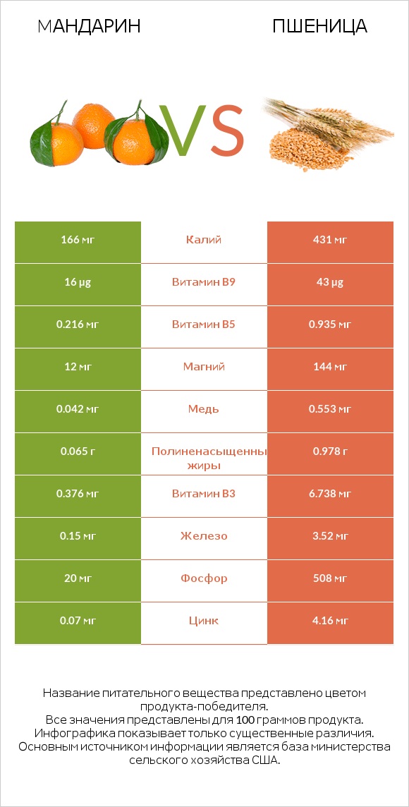 Мандарин vs Пшеница infographic
