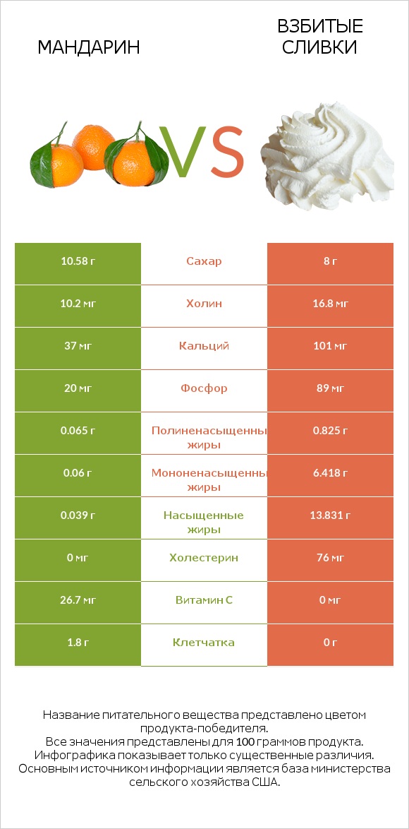 Мандарин vs Взбитые сливки infographic
