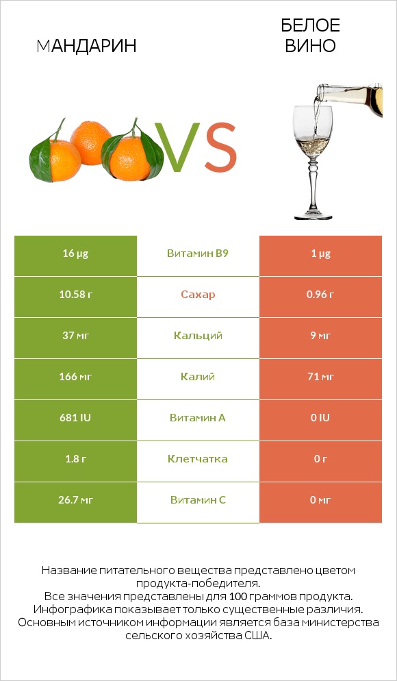 Mандарин vs Белое вино infographic