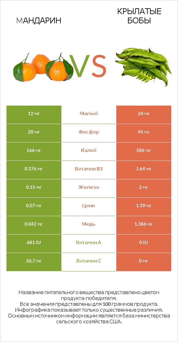 Mандарин vs Крылатые бобы infographic