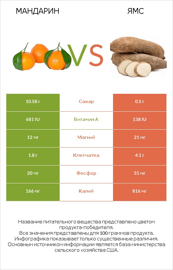 Мандарин vs Ямс infographic