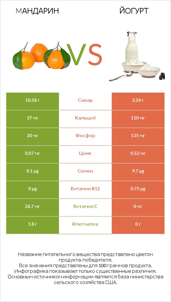 Mандарин vs Йогурт infographic