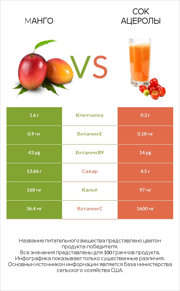 Mанго vs Сок ацеролы infographic