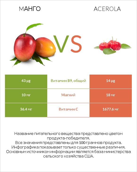 Mанго vs Acerola infographic