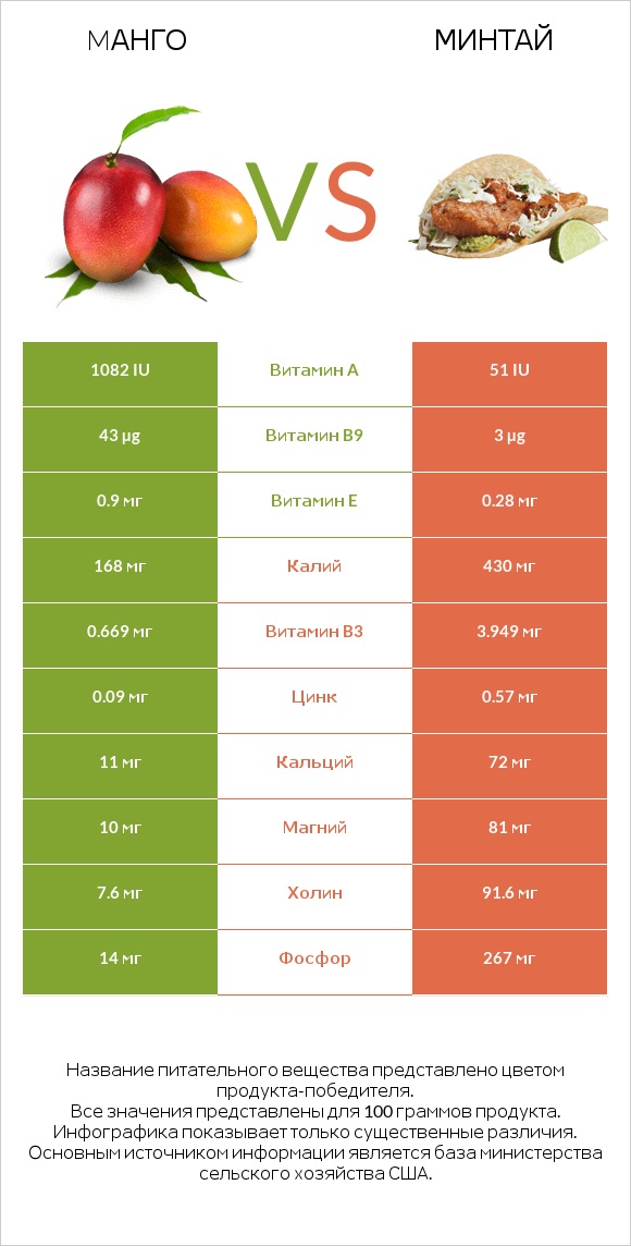 Mанго vs Минтай infographic