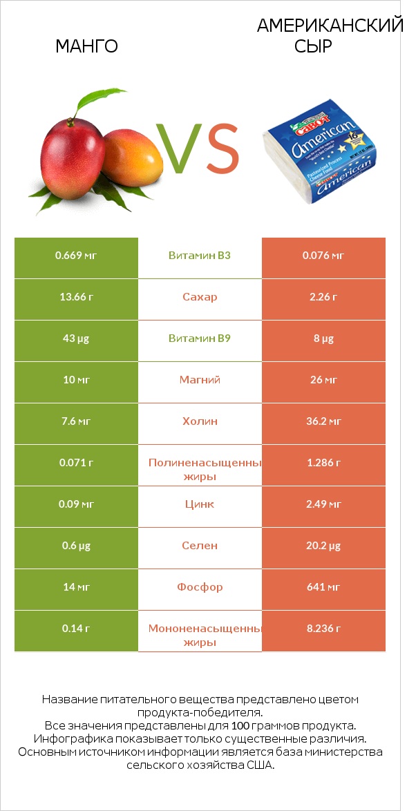 Манго vs Американский сыр infographic