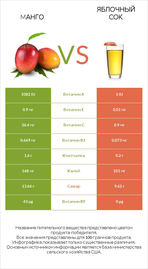 Mанго vs Яблочный сок infographic