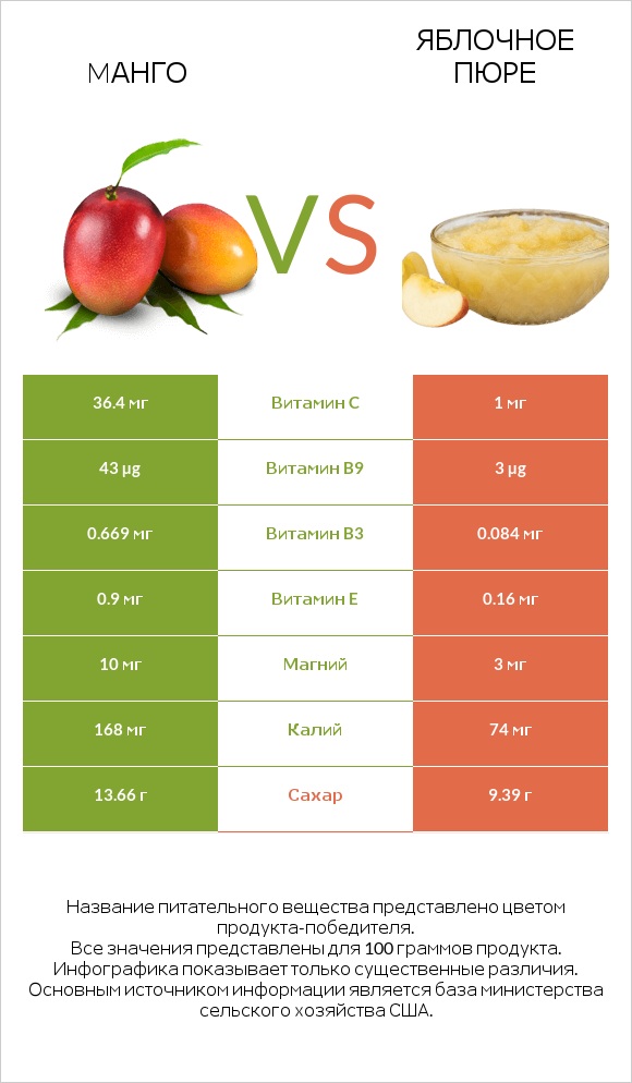 Mанго vs Яблочное пюре infographic