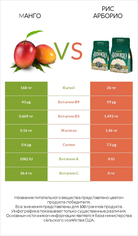 Mанго vs Рис арборио infographic