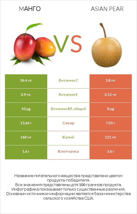 Mанго vs Asian pear infographic