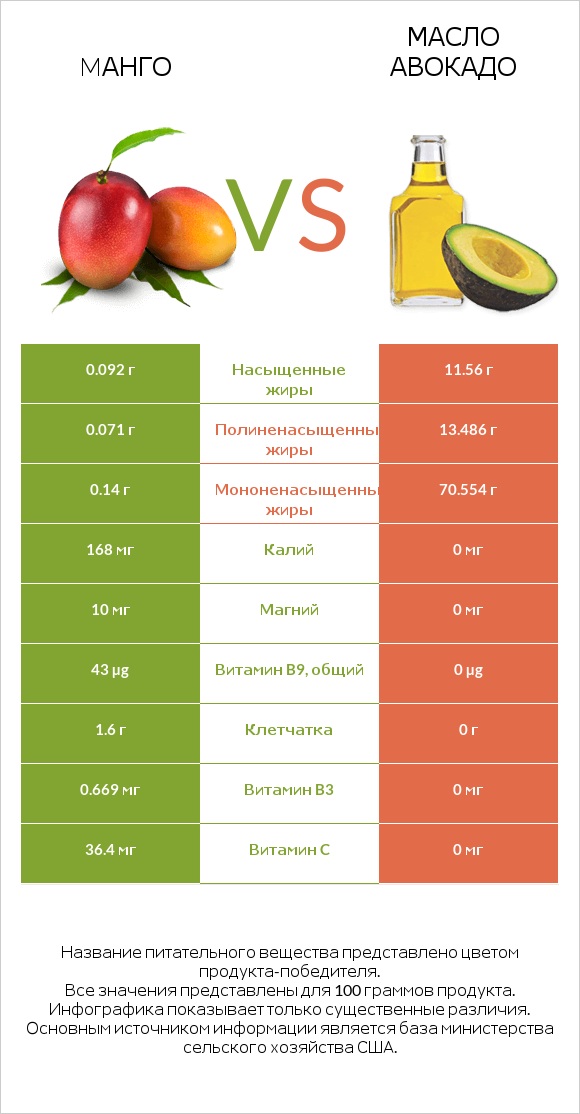 Mанго vs Масло авокадо infographic