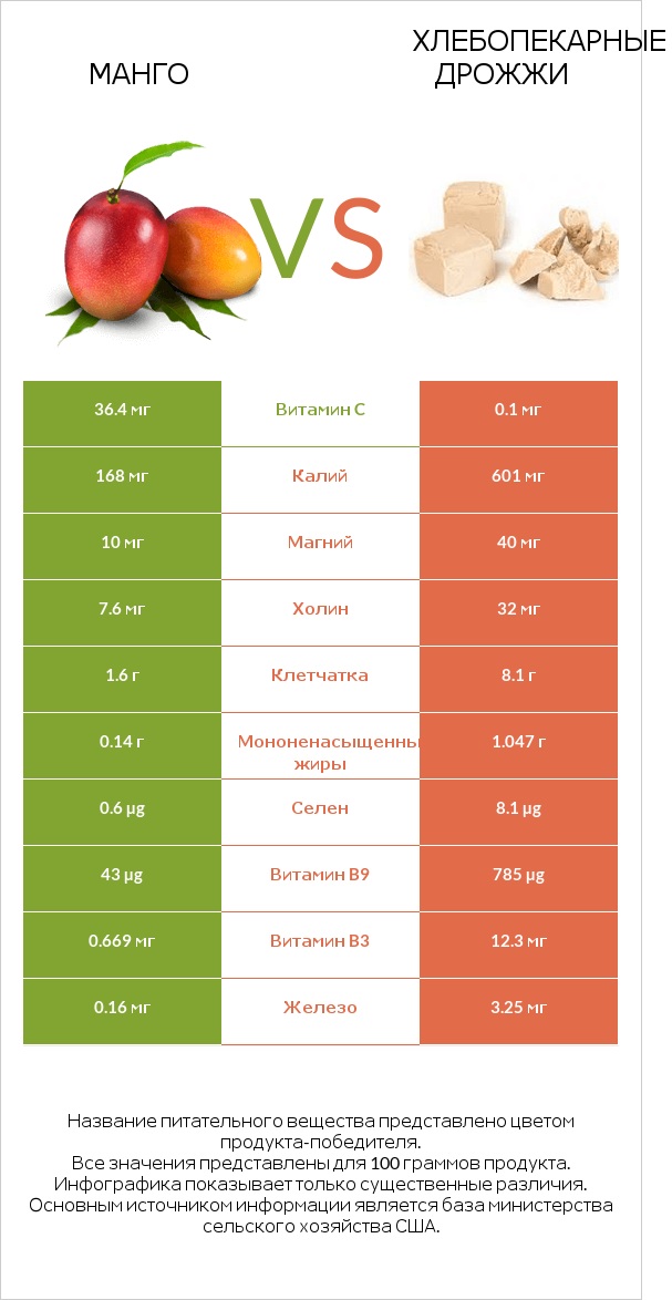 Mанго vs Хлебопекарные дрожжи infographic