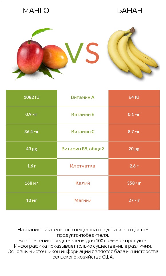 Mанго vs Банан infographic