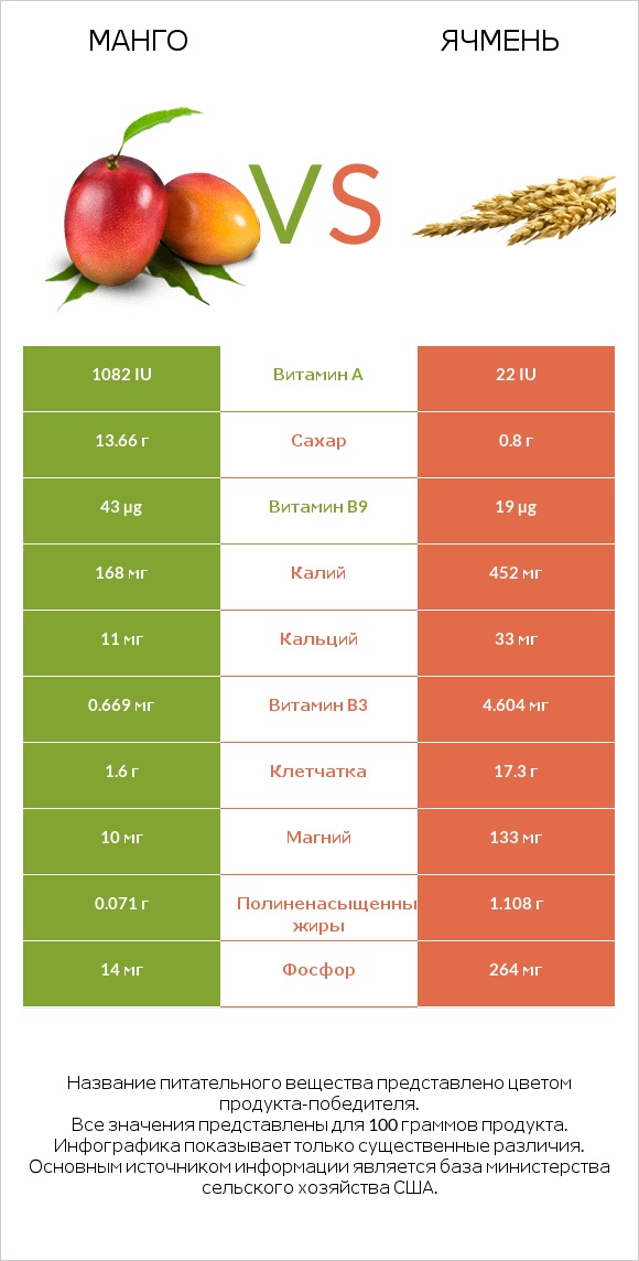 Манго vs Ячмень infographic