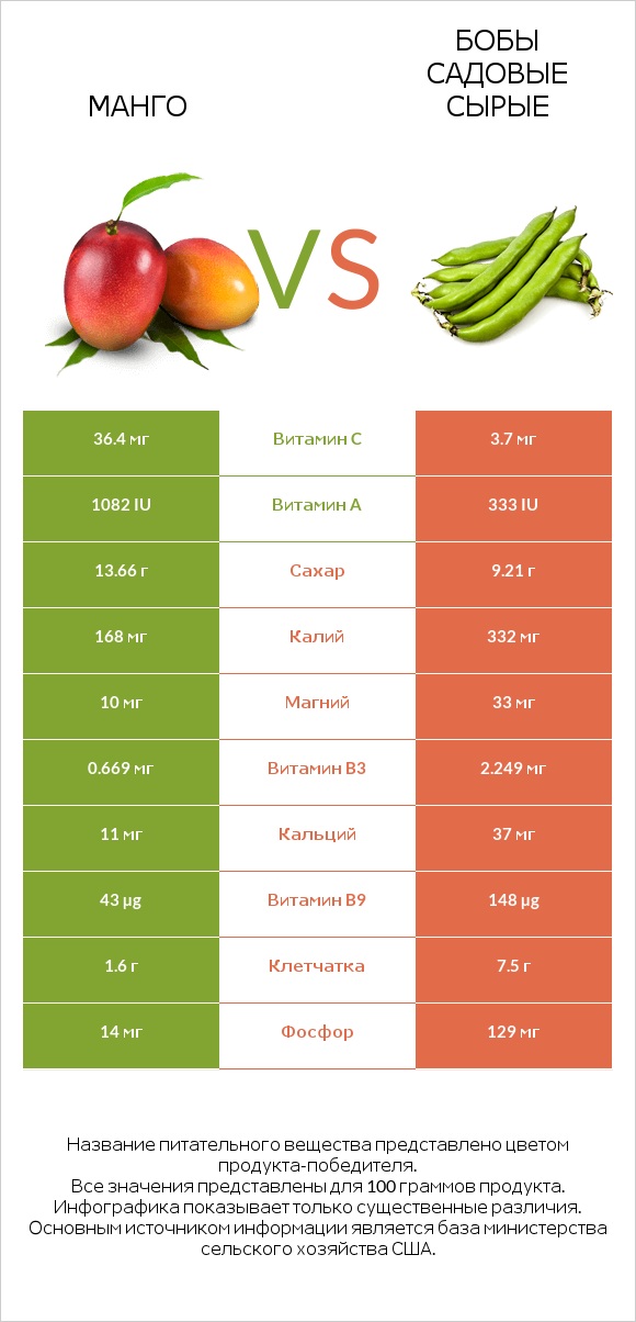 Mанго vs Бобы садовые сырые infographic