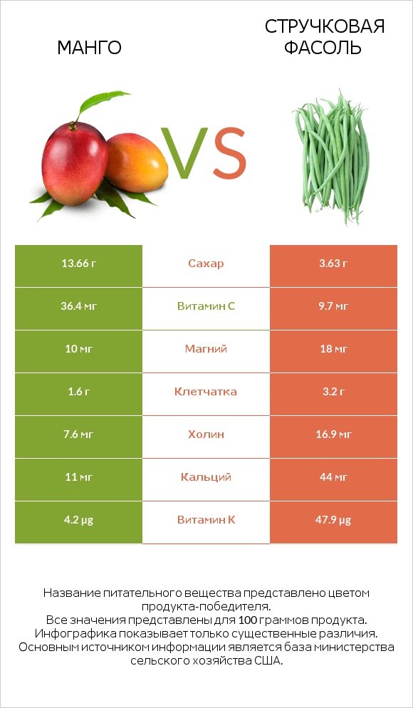 Mанго vs Стручковая фасоль infographic