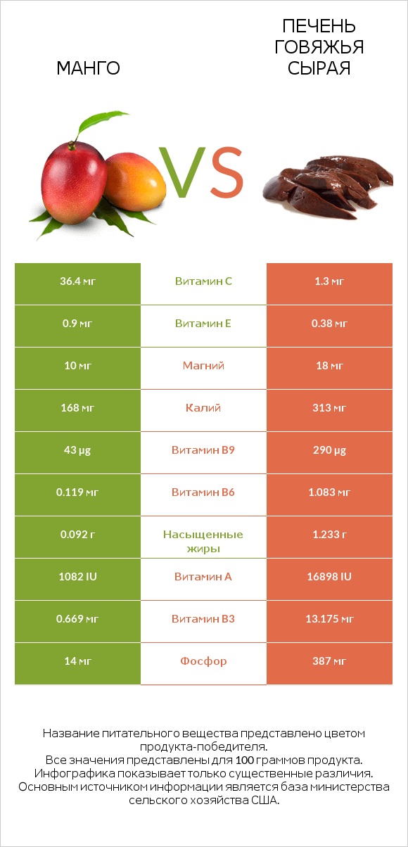 Манго vs Печень говяжья сырая infographic