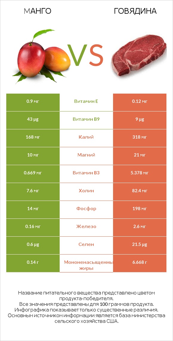 Mанго vs Говядина infographic