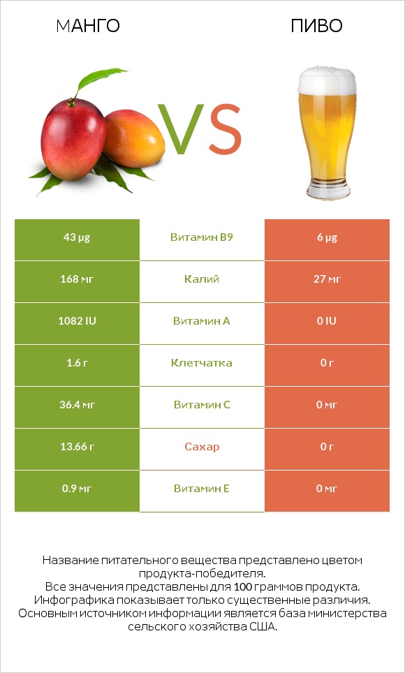 Mанго vs Пиво infographic