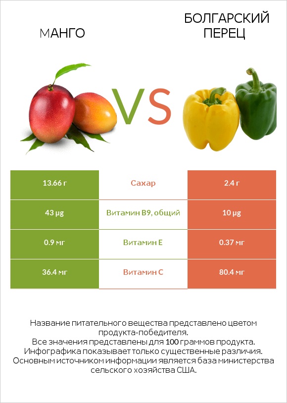 Mанго vs Болгарский перец infographic