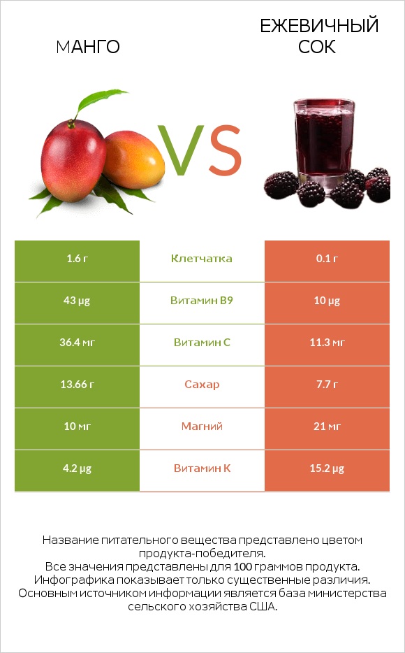 Mанго vs Ежевичный сок infographic