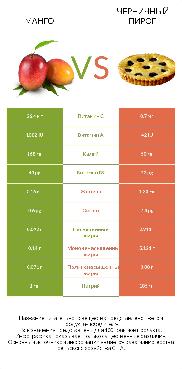 Mанго vs Черничный пирог infographic