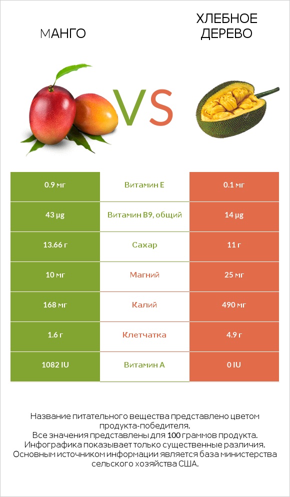 Mанго vs Хлебное дерево infographic