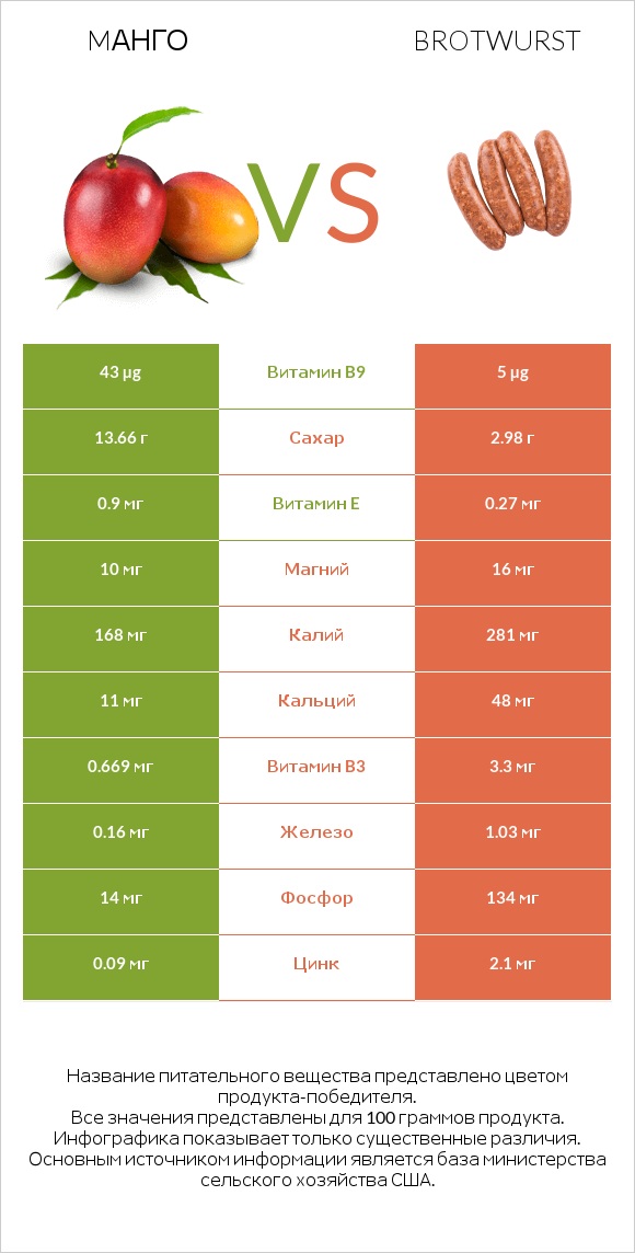 Mанго vs Brotwurst infographic