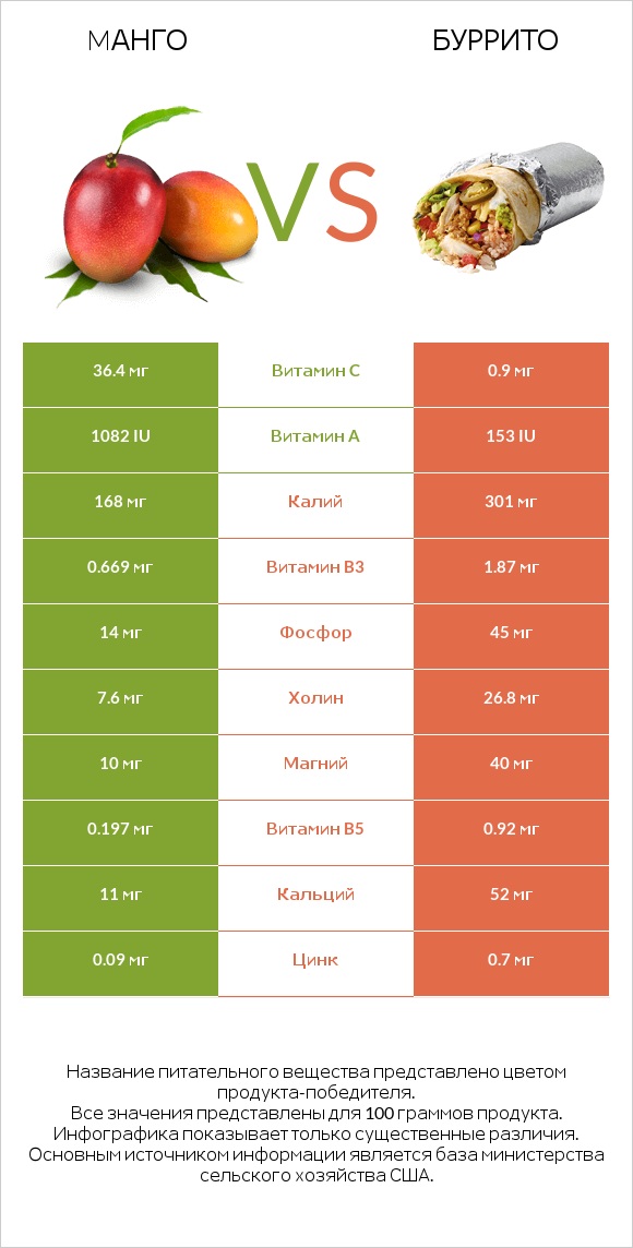 Mанго vs Буррито infographic