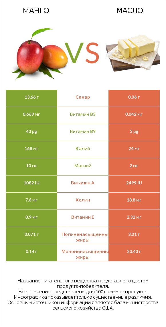 Mанго vs Масло infographic