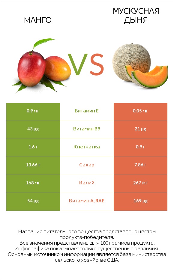 Mанго vs Мускусная дыня infographic