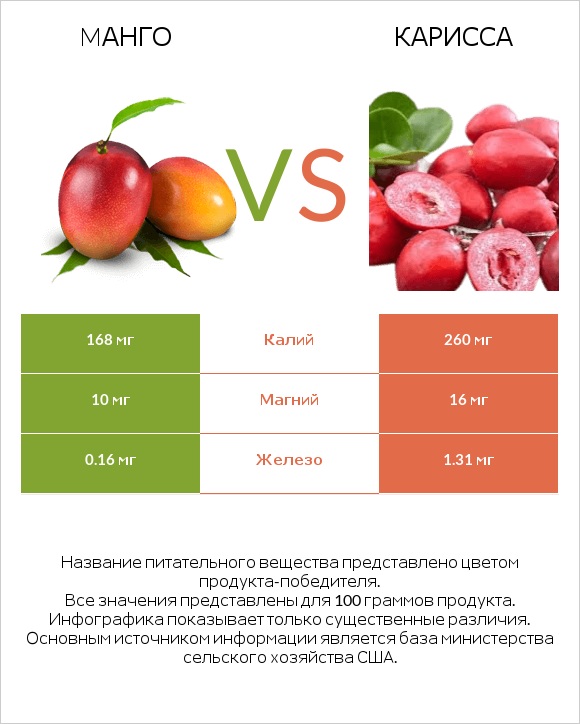 Mанго vs Карисса infographic