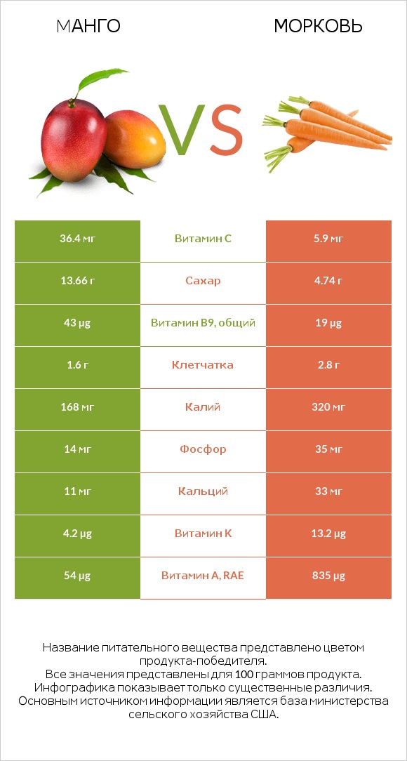 Mанго vs Морковь infographic