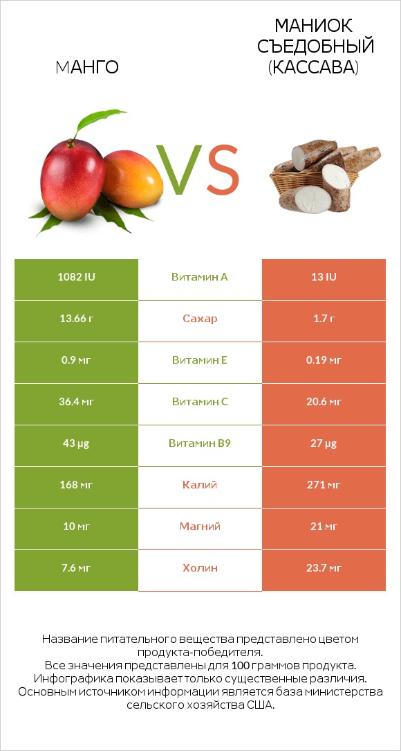 Манго vs Маниок съедобный (кассава) infographic
