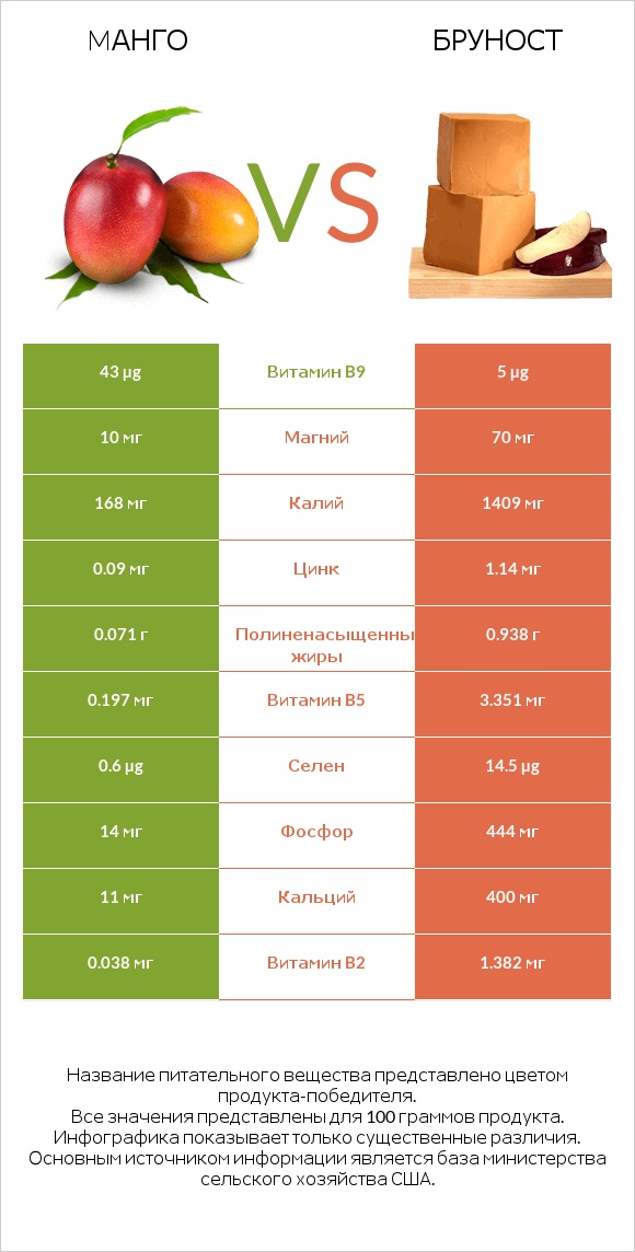 Mанго vs Бруност infographic