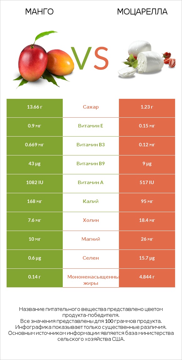 Mанго vs Моцарелла infographic