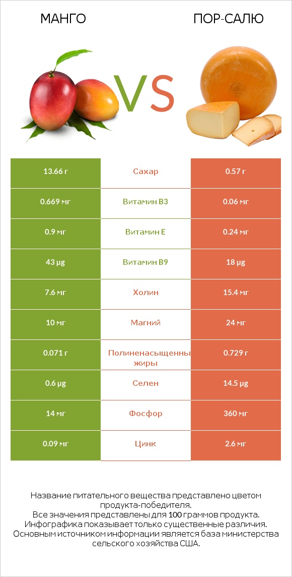Mанго vs Пор-Салю infographic
