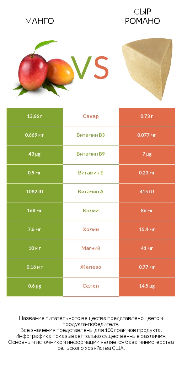 Mанго vs Cыр Романо infographic