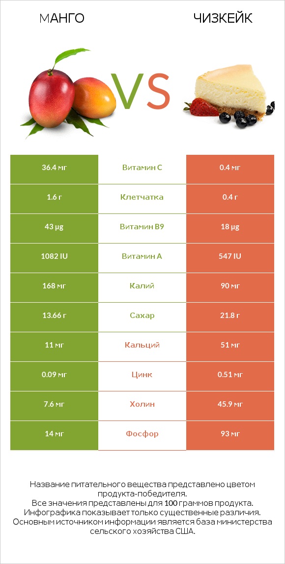Mанго vs Чизкейк infographic