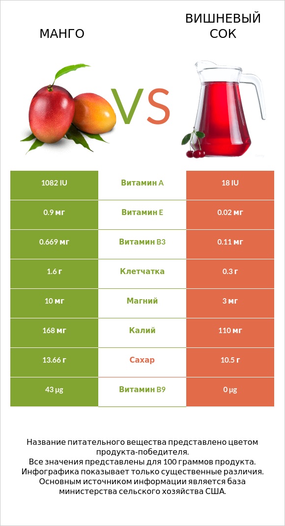 Манго vs Вишневый сок infographic
