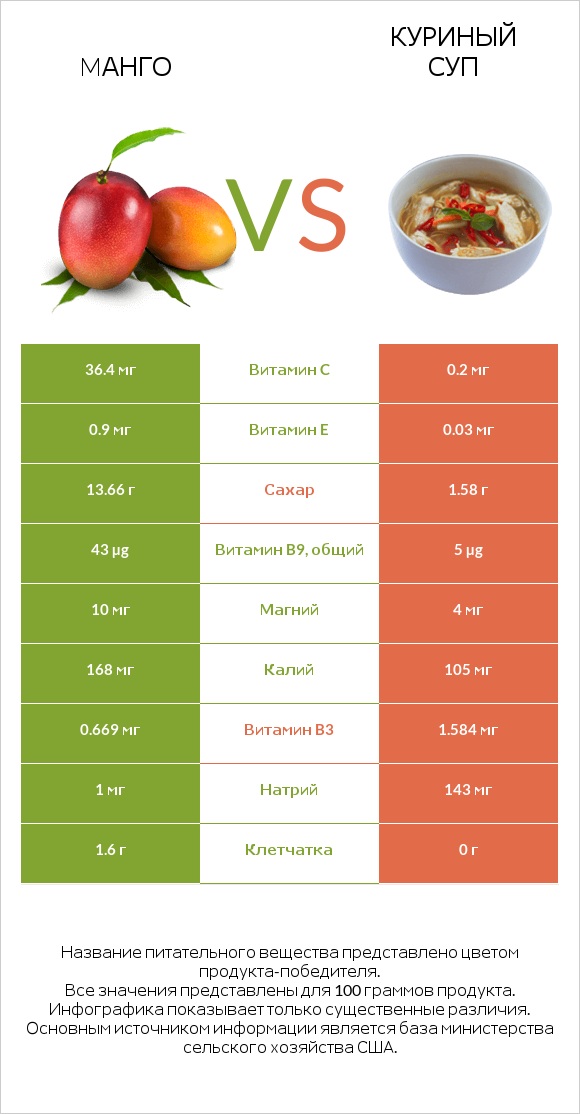 Mанго vs Куриный суп infographic