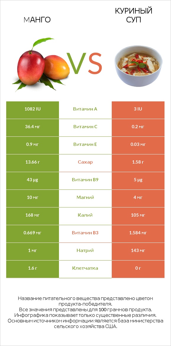 Mанго vs Куриный суп infographic