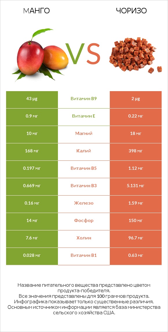 Mанго vs Чоризо infographic