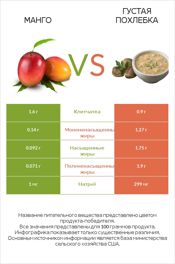 Mанго vs Густая похлебка infographic