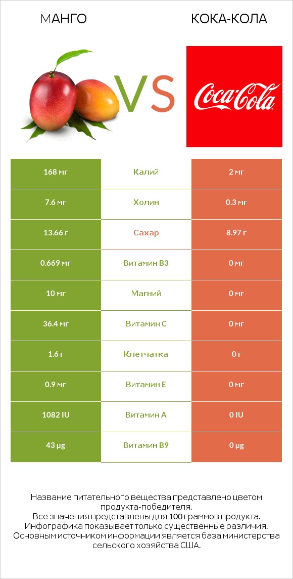 Mанго vs Кока-Кола infographic