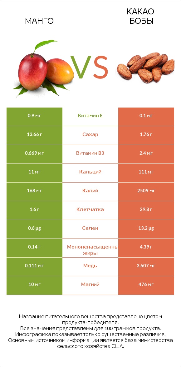 Mанго vs Какао-бобы infographic