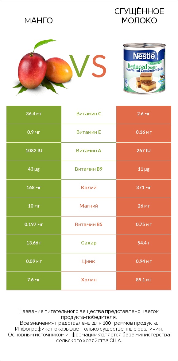 Mанго vs Сгущённое молоко infographic