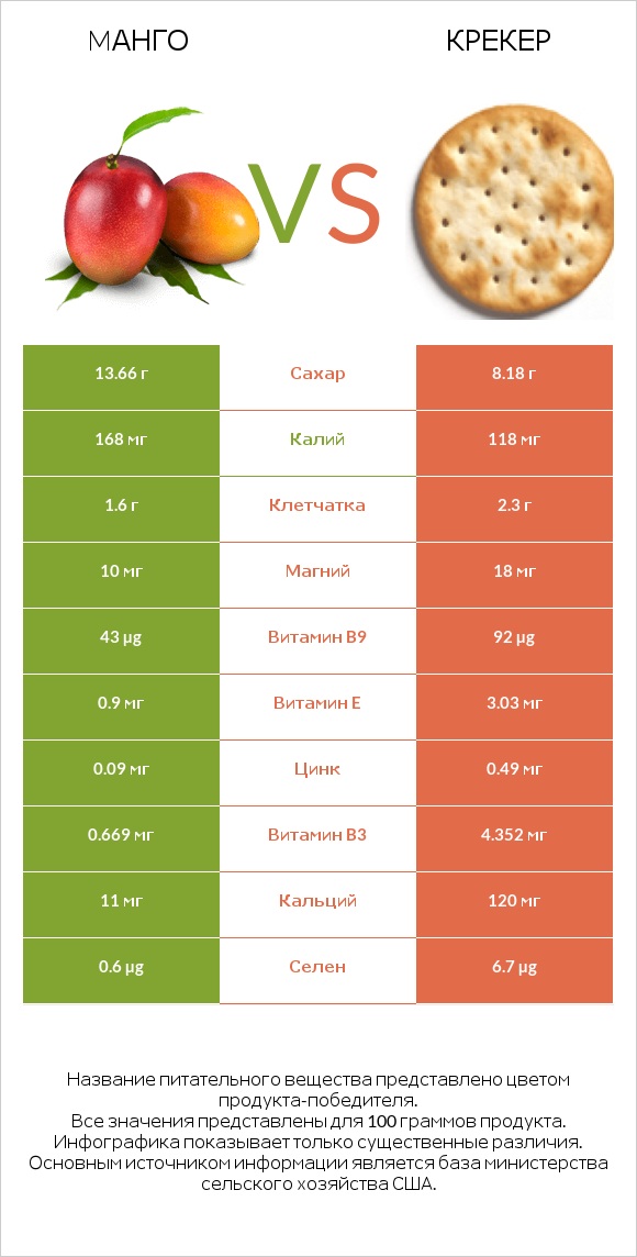 Mанго vs Крекер infographic