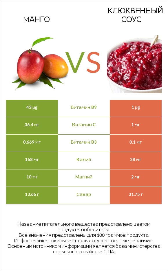 Mанго vs Клюквенный соус infographic